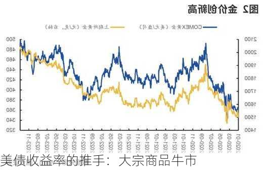 美债收益率的推手：大宗商品牛市