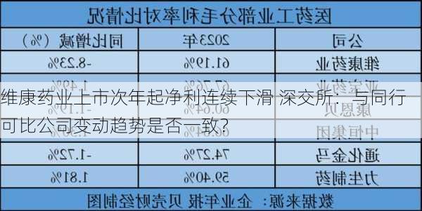 维康药业上市次年起净利连续下滑 深交所：与同行可比公司变动趋势是否一致？