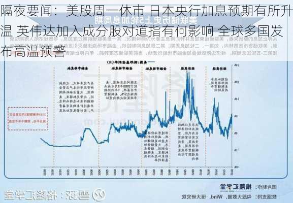 隔夜要闻：美股周一休市 日本央行加息预期有所升温 英伟达加入成分股对道指有何影响 全球多国发布高温预警