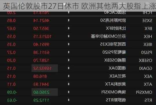 英国伦敦股市27日休市 欧洲其他两大股指上涨