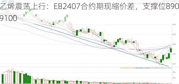 苯乙烯震荡上行：EB2407合约期现缩价差，支撑位8900-9100