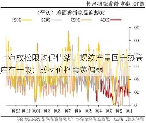 上海放松限购促情绪，螺纹产量回升热卷库存一般：成材价格震荡偏弱