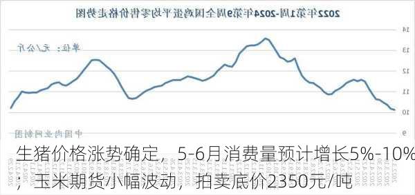 生猪价格涨势确定，5-6月消费量预计增长5%-10%；玉米期货小幅波动，拍卖底价2350元/吨