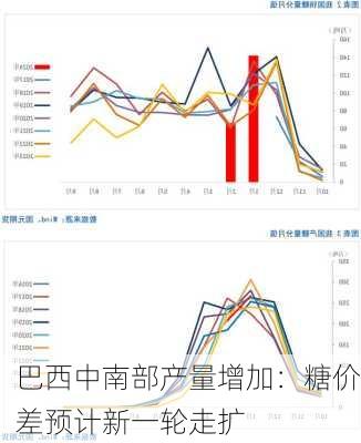 巴西中南部产量增加：糖价差预计新一轮走扩