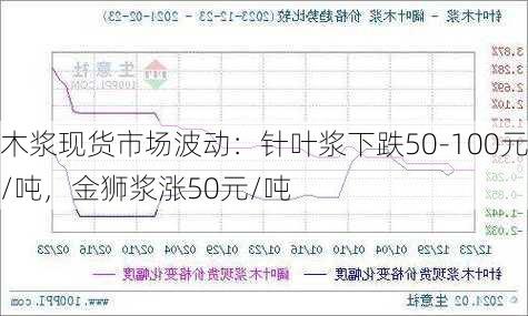 木浆现货市场波动：针叶浆下跌50-100元/吨，金狮浆涨50元/吨