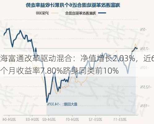 海富通改革驱动混合：净值增长2.03%，近6个月收益率7.80%跻身同类前10%