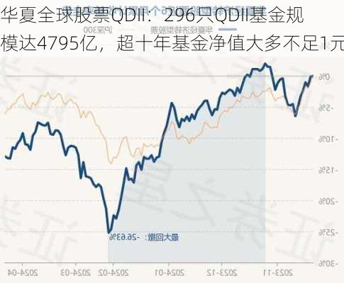 华夏全球股票QDII：296只QDII基金规模达4795亿，超十年基金净值大多不足1元