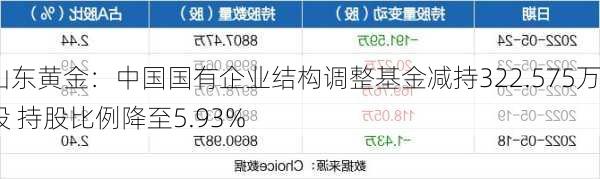 山东黄金：中国国有企业结构调整基金减持322.575万股 持股比例降至5.93%