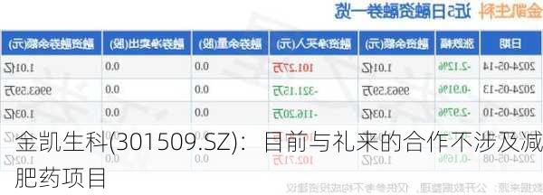 金凯生科(301509.SZ)：目前与礼来的合作不涉及减肥药项目