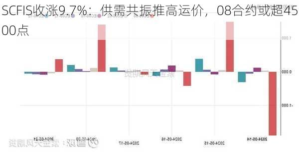 SCFIS收涨9.7%：供需共振推高运价，08合约或超4500点