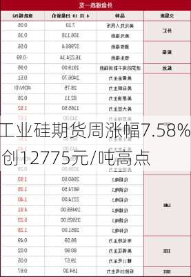 工业硅期货周涨幅7.58%, 创12775元/吨高点