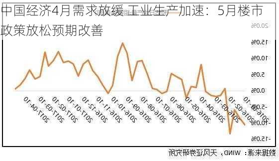 中国经济4月需求放缓 工业生产加速：5月楼市政策放松预期改善