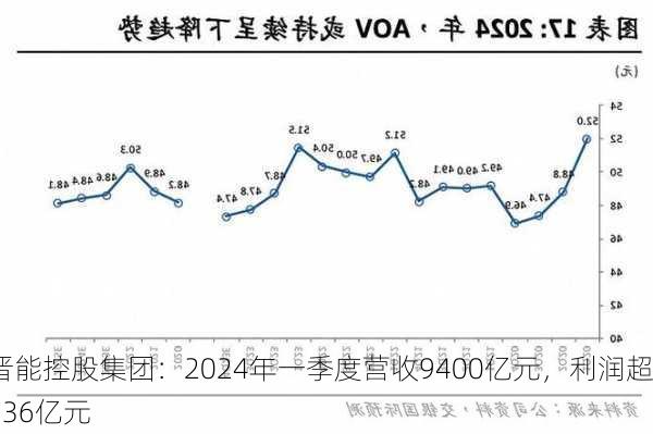 晋能控股集团：2024年一季度营收9400亿元，利润超136亿元