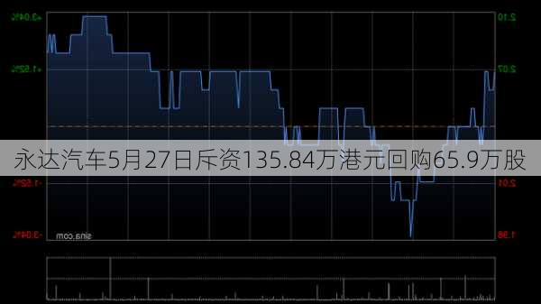 永达汽车5月27日斥资135.84万港元回购65.9万股