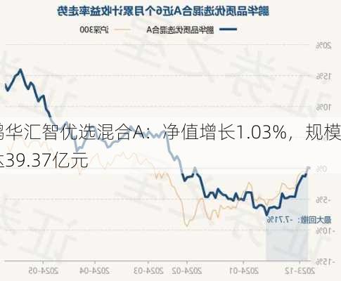 鹏华汇智优选混合A：净值增长1.03%，规模达39.37亿元