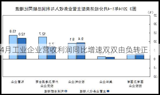 4月工业企业营收利润同比增速双双由负转正