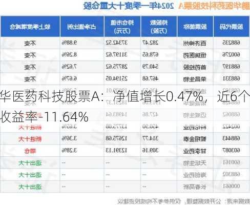 鹏华医药科技股票A：净值增长0.47%，近6个月收益率-11.64%