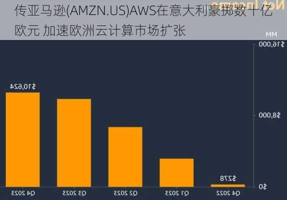 传亚马逊(AMZN.US)AWS在意大利豪掷数十亿欧元 加速欧洲云计算市场扩张