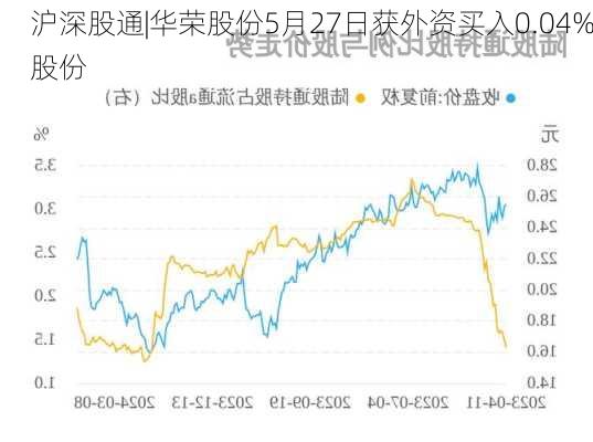 沪深股通|华荣股份5月27日获外资买入0.04%股份