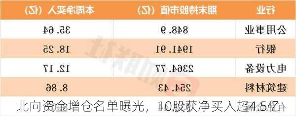 北向资金增仓名单曝光，10股获净买入超4.5亿