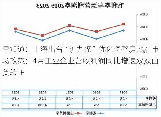 早知道：上海出台“沪九条”优化调整房地产市场政策；4月工业企业营收利润同比增速双双由负转正