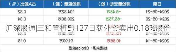 沪深股通|三和管桩5月27日获外资卖出0.18%股份