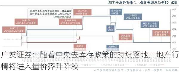 广发证券：随着中央去库存政策的持续落地，地产行情将进入量价齐升阶段