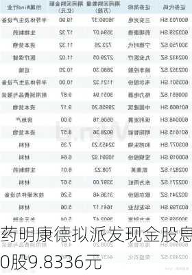 药明康德拟派发现金股息每10股9.8336元