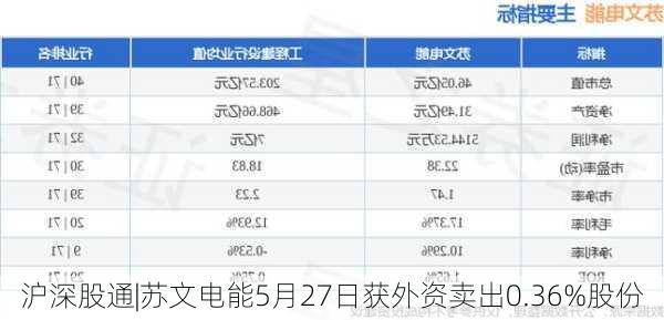 沪深股通|苏文电能5月27日获外资卖出0.36%股份