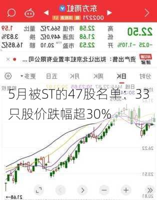 5月被ST的47股名单：33只股价跌幅超30%