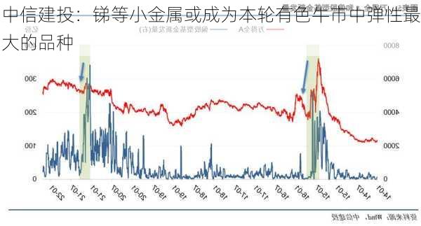 中信建投：锑等小金属或成为本轮有色牛市中弹性最大的品种