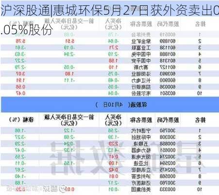 沪深股通|惠城环保5月27日获外资卖出0.05%股份