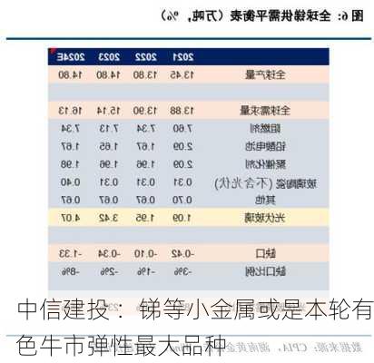 中信建投 ：锑等小金属或是本轮有色牛市弹性最大品种