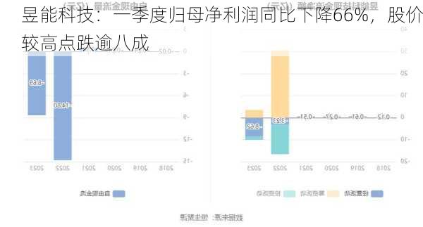 昱能科技：一季度归母净利润同比下降66%，股价较高点跌逾八成