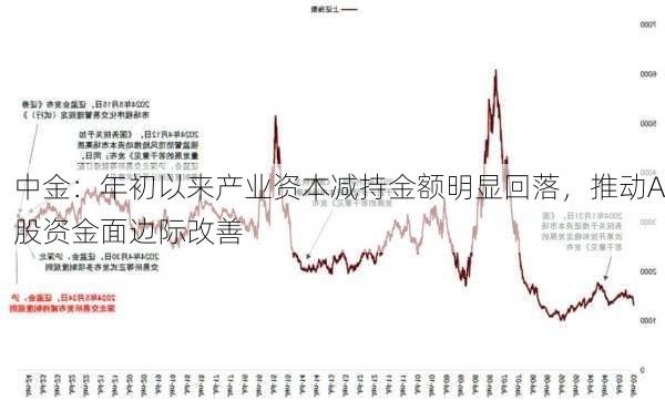 中金：年初以来产业资本减持金额明显回落，推动A股资金面边际改善