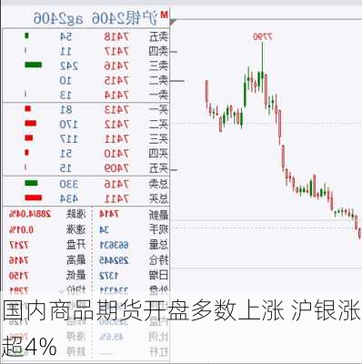 国内商品期货开盘多数上涨 沪银涨超4%