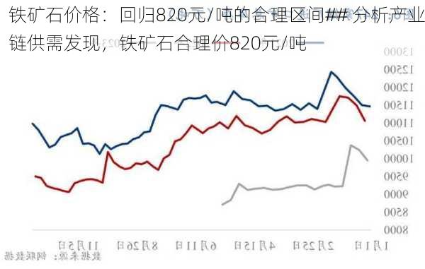 铁矿石价格：回归820元/吨的合理区间## 分析产业链供需发现，铁矿石合理价820元/吨