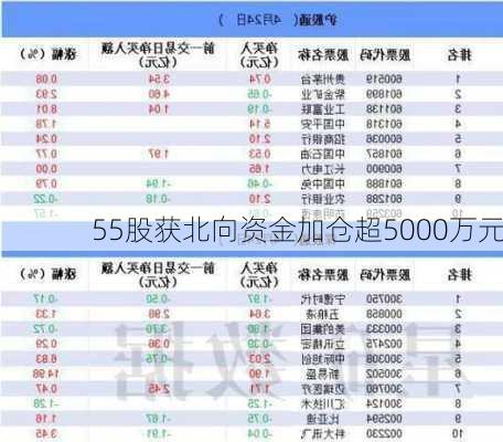 55股获北向资金加仓超5000万元