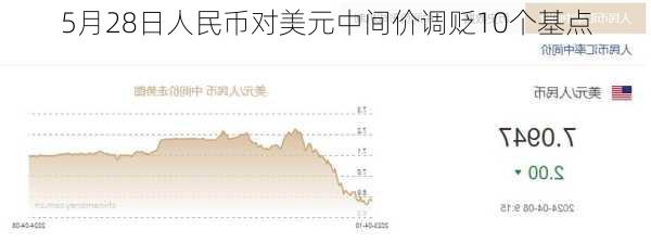 5月28日人民币对美元中间价调贬10个基点