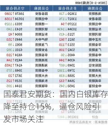 国泰君安期货：国内白银库存降至持仓15%，逼仓风险引发市场关注