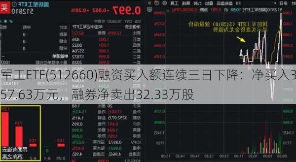 军工ETF(512660)融资买入额连续三日下降：净买入357.63万元，融券净卖出32.33万股