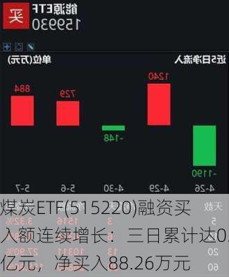 煤炭ETF(515220)融资买入额连续增长：三日累计达0.33亿元，净买入88.26万元