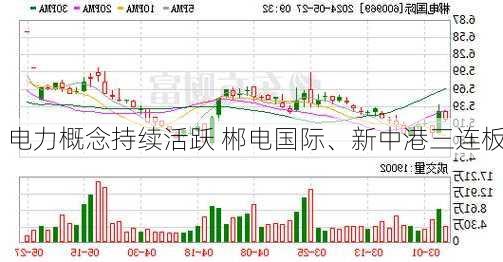 电力概念持续活跃 郴电国际、新中港三连板