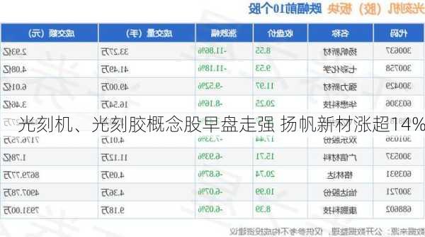 光刻机、光刻胶概念股早盘走强 扬帆新材涨超14%