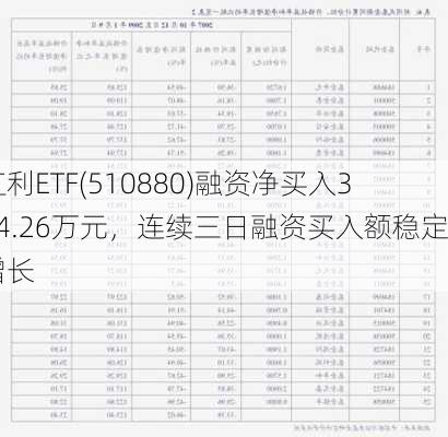 红利ETF(510880)融资净买入394.26万元，连续三日融资买入额稳定增长