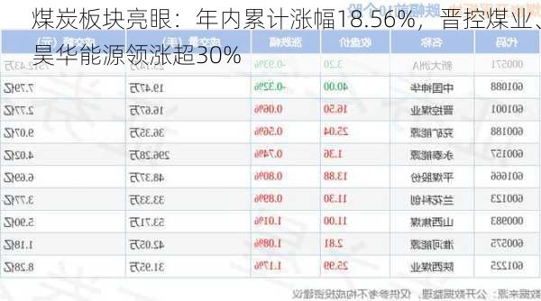 煤炭板块亮眼：年内累计涨幅18.56%，晋控煤业、昊华能源领涨超30%