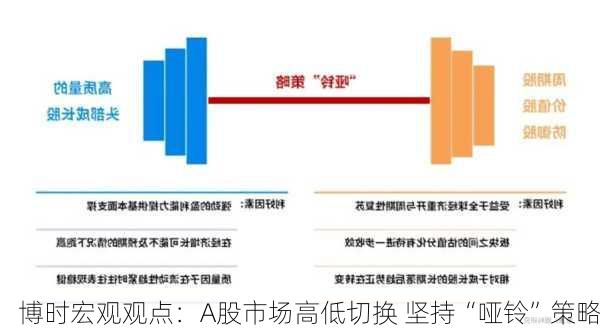 博时宏观观点：A股市场高低切换 坚持“哑铃”策略