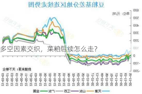 多空因素交织，菜粕后续怎么走？