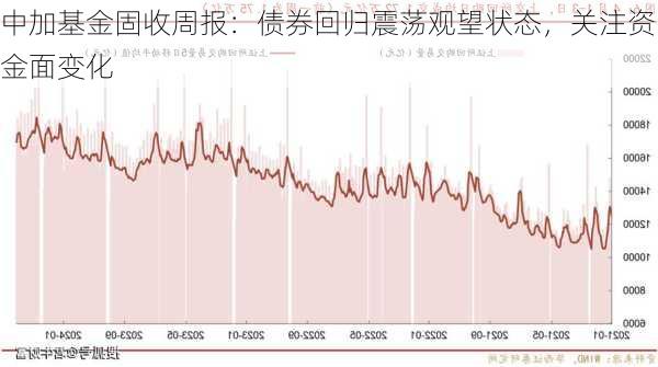 中加基金固收周报：债券回归震荡观望状态，关注资金面变化