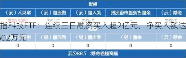 纳指科技ETF：连续三日融资买入超2亿元，净买入额达2602万元